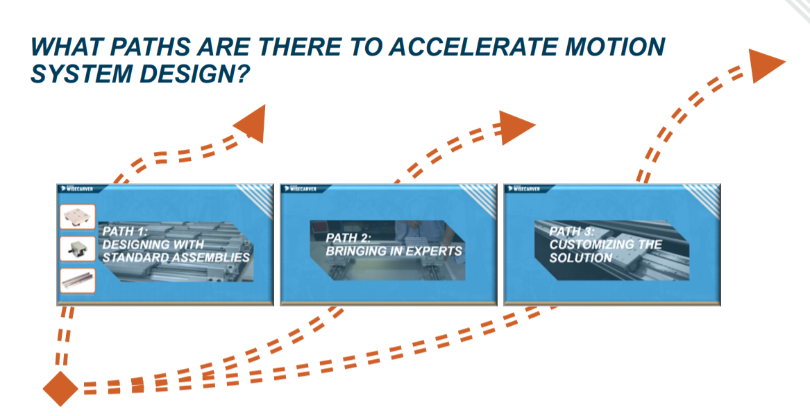 3 Accelerators for Motion System Design to Help You Multi-Task with Success